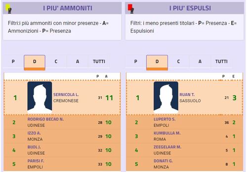 Terzini di spinta, i migliori interpreti della Serie A 2022-23